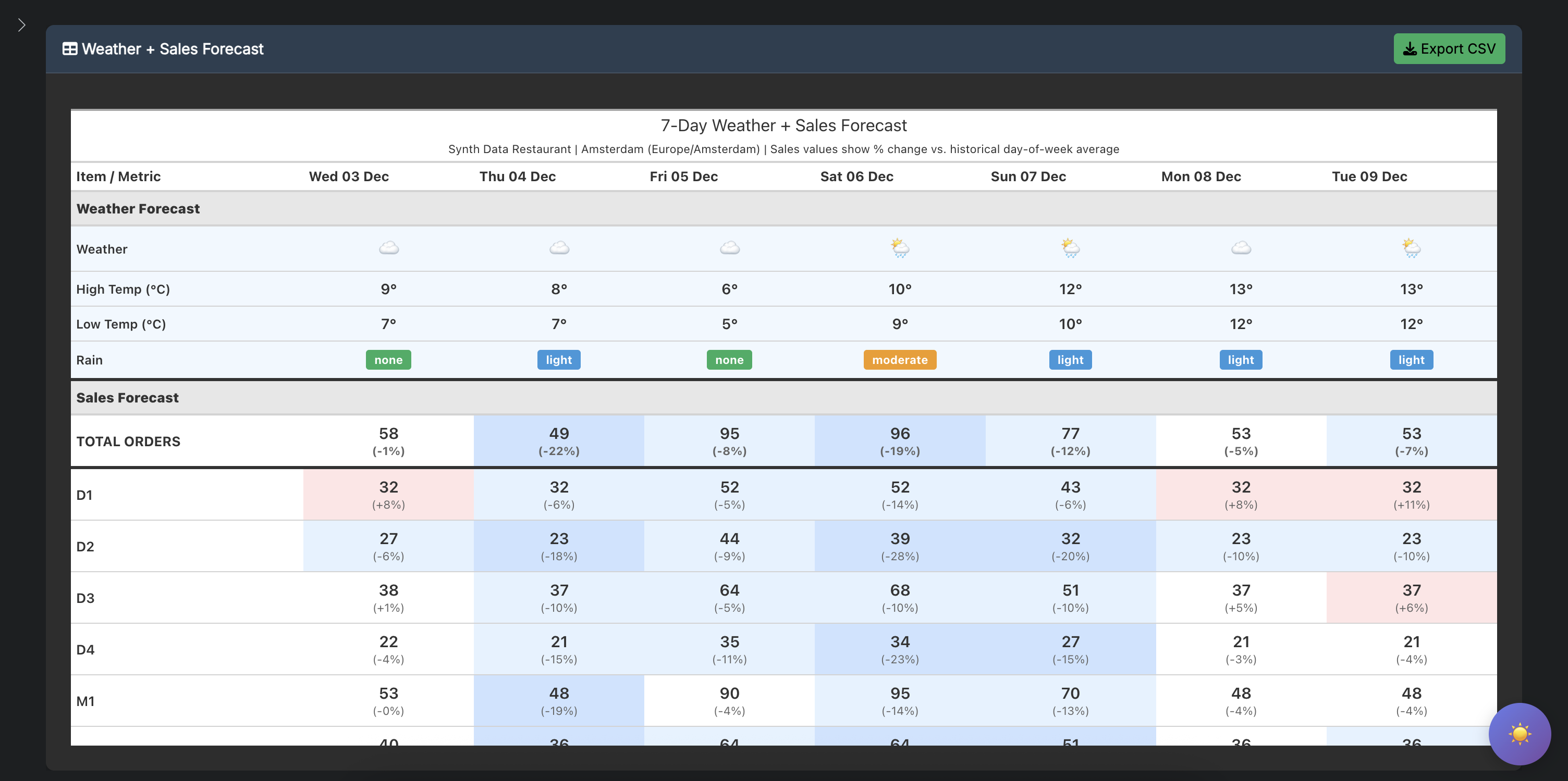 deitalite Dashboard showing weather forecast and sales predictions
